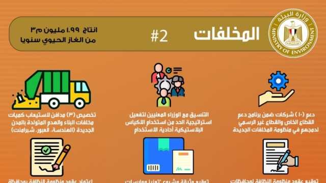 «البيئة»: إنتاج مليوني متر مكعب من الغاز الحيوي لعلاج 50 ألف طن مخلفات سنويا