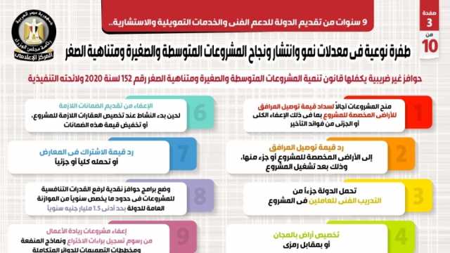 أسباب انتشار المشروعات الصغيرة ومتناهية الصغر في 9 سنوات..  إعفاء من ضريبة الدمغة