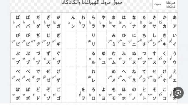 تفاصيل أول كتاب لتعليم اللغة اليابانية باللغة العربية.. 3 طرق للكتابة