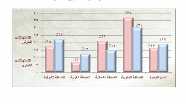 %87 نسبة استهلاك المنازل من أسطوانات الغاز في القاهرة