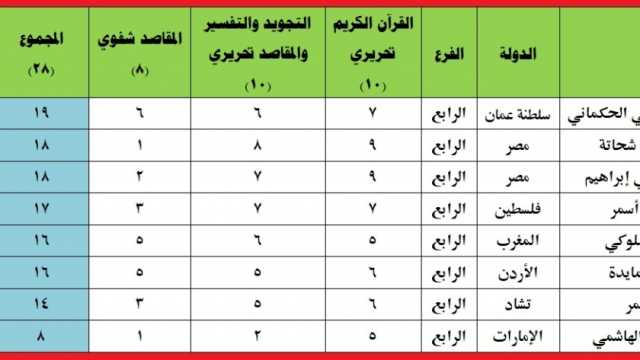 نتيجة التصفيات النهائية في الفرع الرابع بالمسابقة العالمية للقرآن الكريم