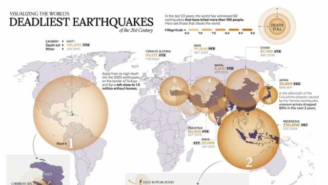 الزلازل الأكثر فتكا في القرن الـ21.. بينها هزة أودت بحياة 230 ألف شخص