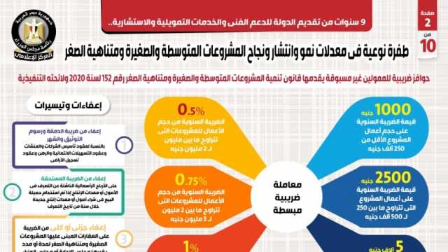 إشادات دولية بدعم مصر للمشروعات الصغيرة والمتوسطة.. طفرة نوعية وانتشار واسع