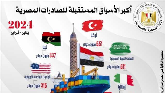 «الصناعة»: 6 مليارات دولار نسبة الصادرات السلعية المصرية في شهرين