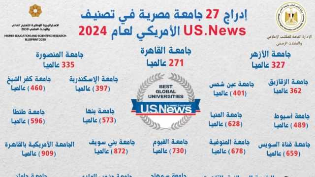 إدراج 27 جامعة مصرية في تصنيف US.News الأمريكي