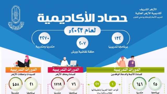 أكاديمية الأزهر تنظّم 339 دورة تدريبية وحلقة نقاشية لتأهيل الوعاظ والواعظات