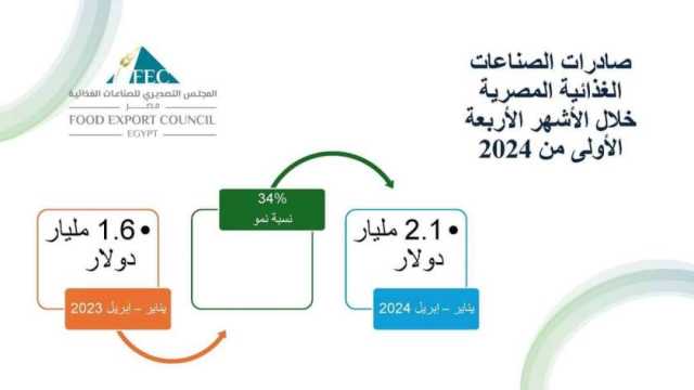 المجلس التصديري للصناعات الغذائية يكشف حجم الصادرات خلال الربع الأول من 2024