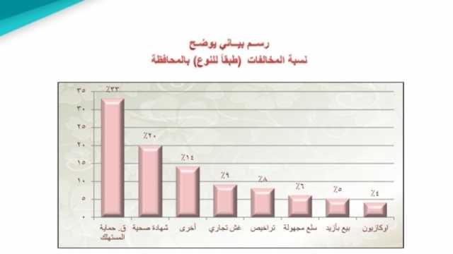 «تموين القاهرة»: ضبط 8 آلاف مخالفة خلال 30 يوما