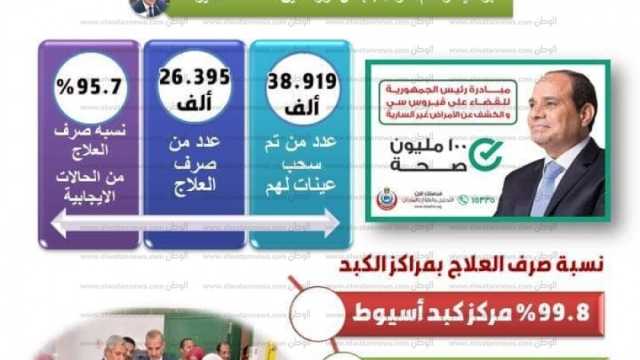 المصريون يقضون على «فيروس سي» (ملف خاص)