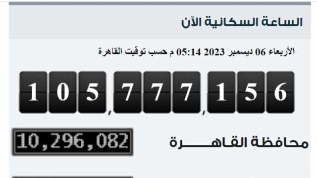 المصريون زادوا 109 آلاف نسمة في 30 يوما.. « الإحصاء» يكشف التفاصيل