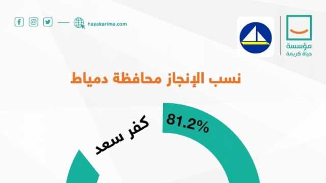 نسب تنفيذ مشروعات «حياة كريمة» بدمياط.. تصل إلى 100% ببعض القطاعات