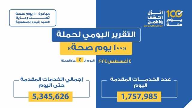 تقديم أكثر من 5 ملايين و345 ألف خدمة طيية مجانية ضمن حملة «100 يوم صحة»