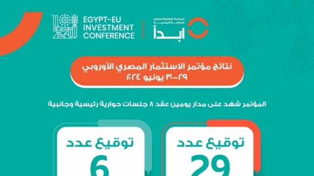 مبادرة «ابدأ» تكشف نتائج مؤتمر الاستثمار المصري الأوروبي.. توقيع 35 اتفاقية