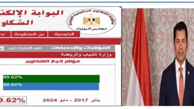 الشباب والرياضة: 99.6% نسبة الاستجابة والتحقيق في الشكاوى