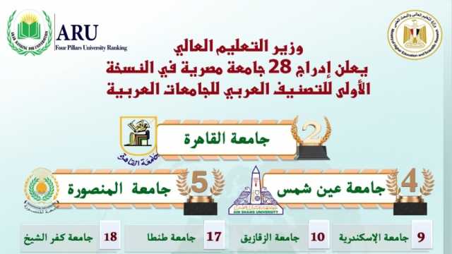إدراج 28 جامعة مصرية في النسخة الأولى للتصنيف العربي للجامعات