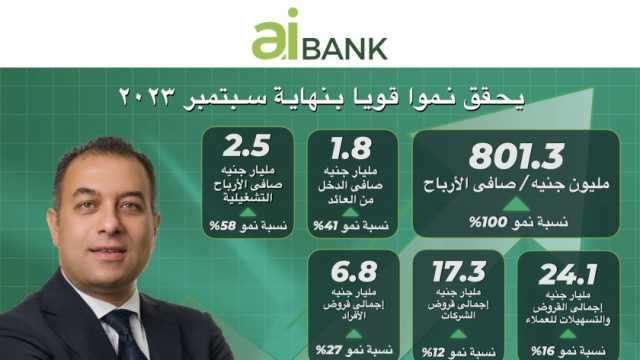 أبرز نتائج الأعمال لـaiBANK بنهاية سبتمبر 2023