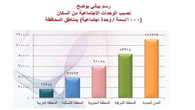 «التضامن»: 199 وحدة اجتماعية على مستوى أحياء القاهرة