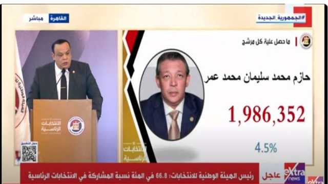 «الوطنية للانتخابات»: حازم عمر حصل على 4.5% من إجمالي الأصوات الصحيحة