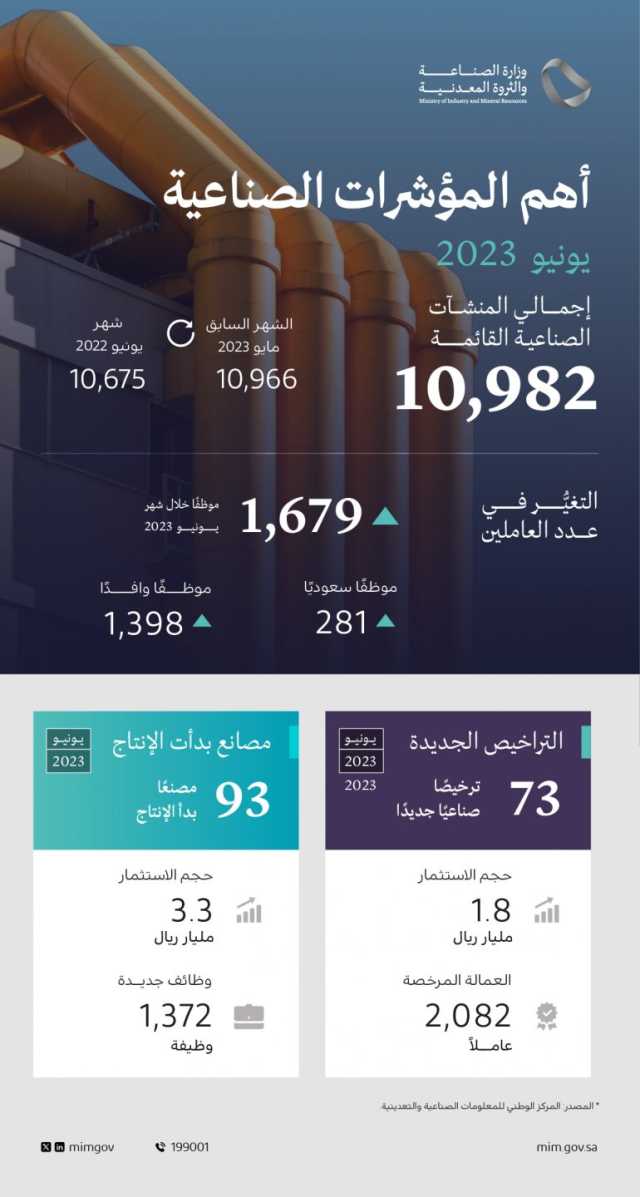 “الصناعة”: 10982 مصنعًا بالمملكة بحجم استثمارات يتجاوز 1.4 تريليون ريال