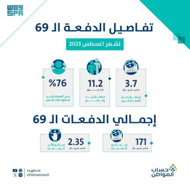 حساب المواطن يودع 3.7 مليارات ريال لمستفيدي دفعة شهر أغسطس