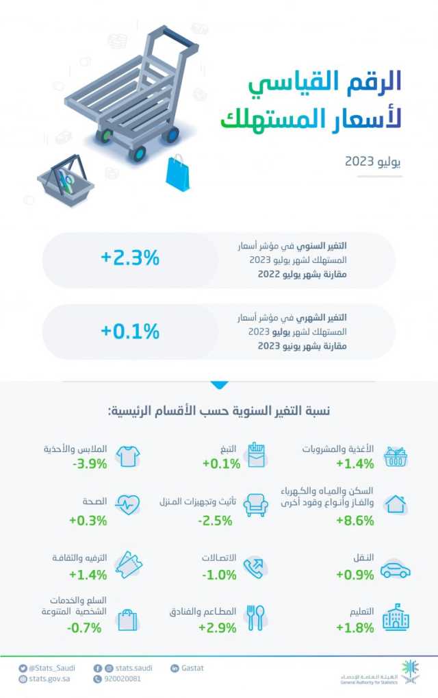 معدل التضخم في المملكة يستقر نسبيًّا خلال يوليو 2023م