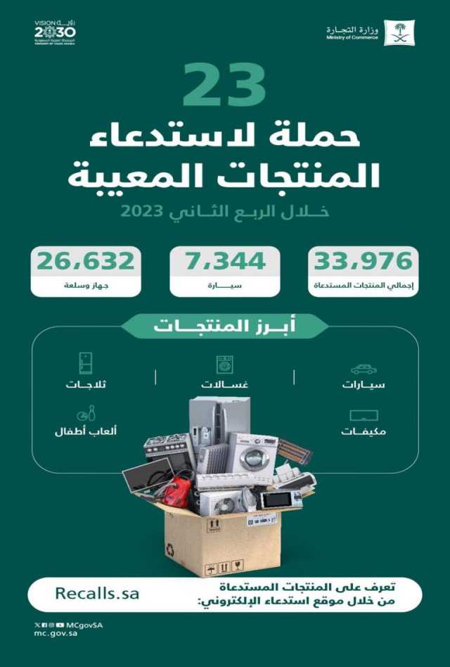 استدعاء أكثر من 33 ألف منتج معيب خلال الربع الثاني من 2023