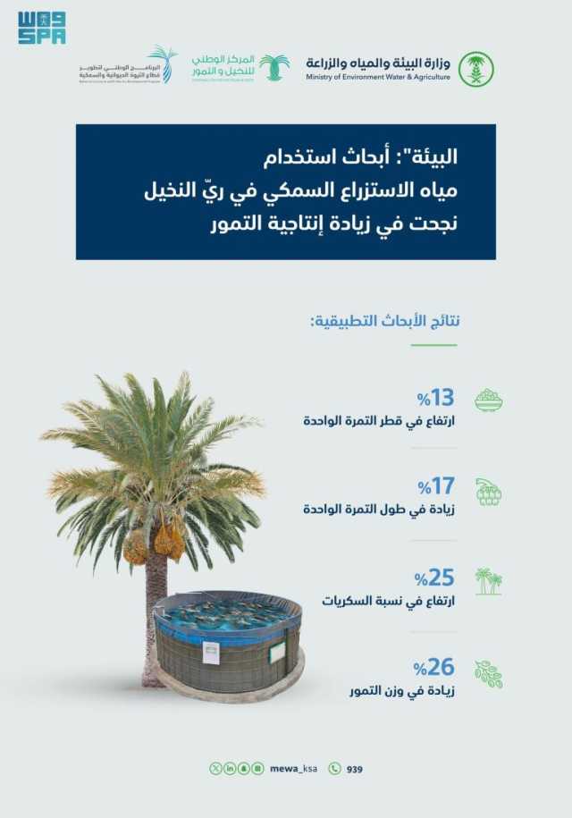 مياه الاستزراع السمكي تزيد إنتاجية التمور