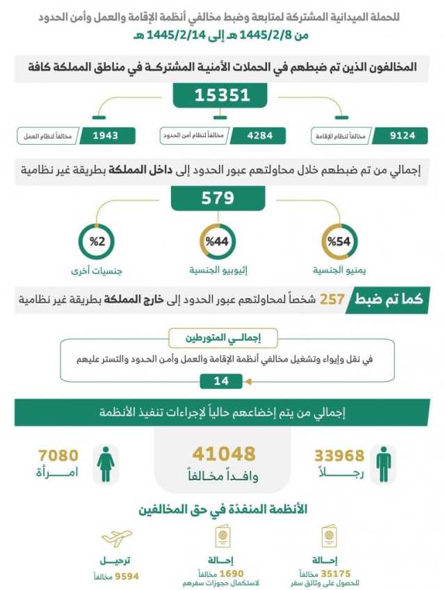 القبض على 15351 مخالفًا للأنظمة خلال أسبوع بمختلف مناطق المملكة