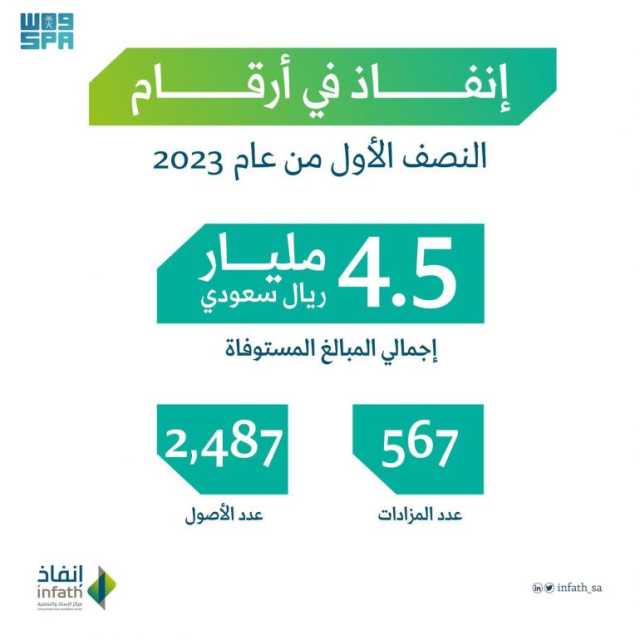 أكثر من 4.5 مليارات ريال حقوق تم استيفاؤها خلال النصف الأول من 2023