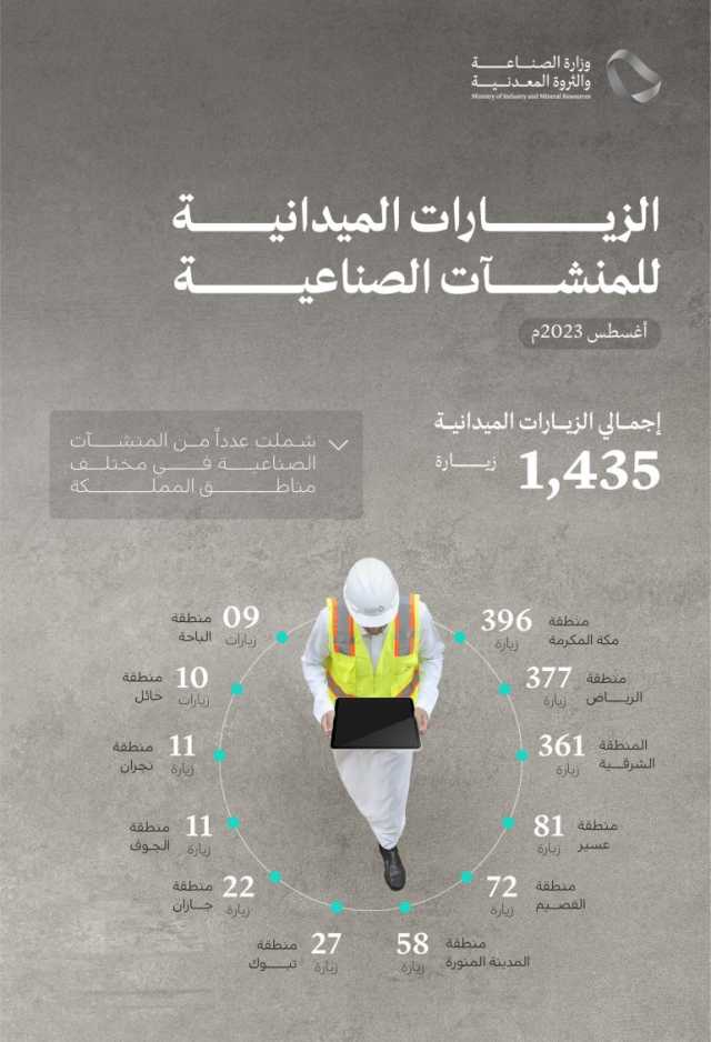 “الصناعة” تراقب المنشآت الصناعية 1435 مرة خلال أغسطس 2023م