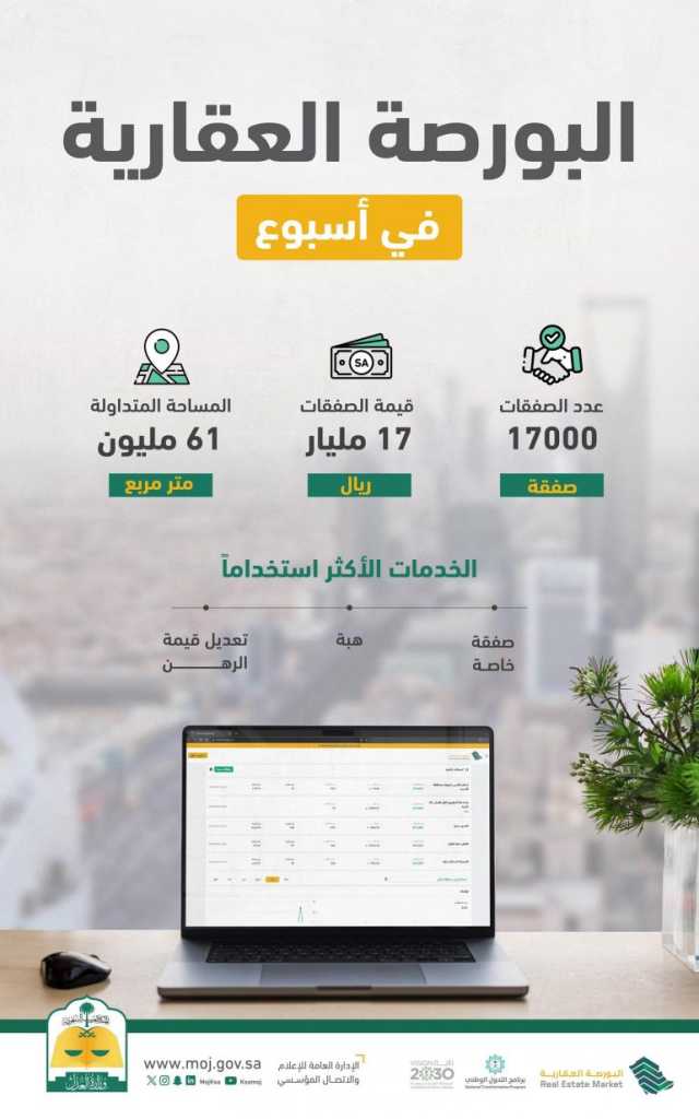 17 ألف صفقة عبر البورصة العقارية بقيمة 17 مليار ريال