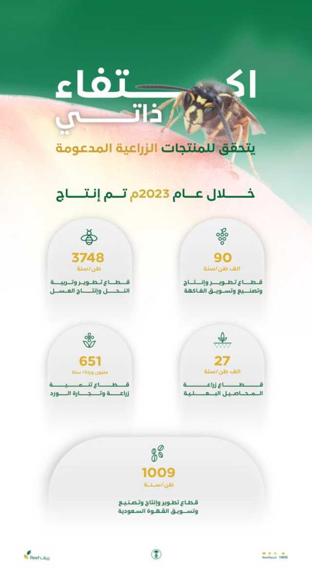 “ريف السعودية”: ارتفاع عدد الحيازات الزراعية الصغيرة المدعومة لأكثر من 31 ألف حيازة