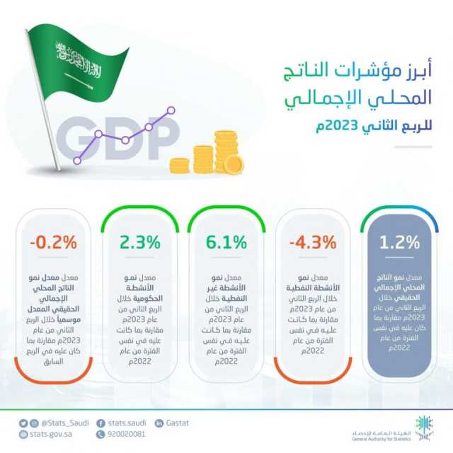 الاقتصاد السعودي يحقّق نموا قدره 1.2% خلال الربع الثاني من 2023م