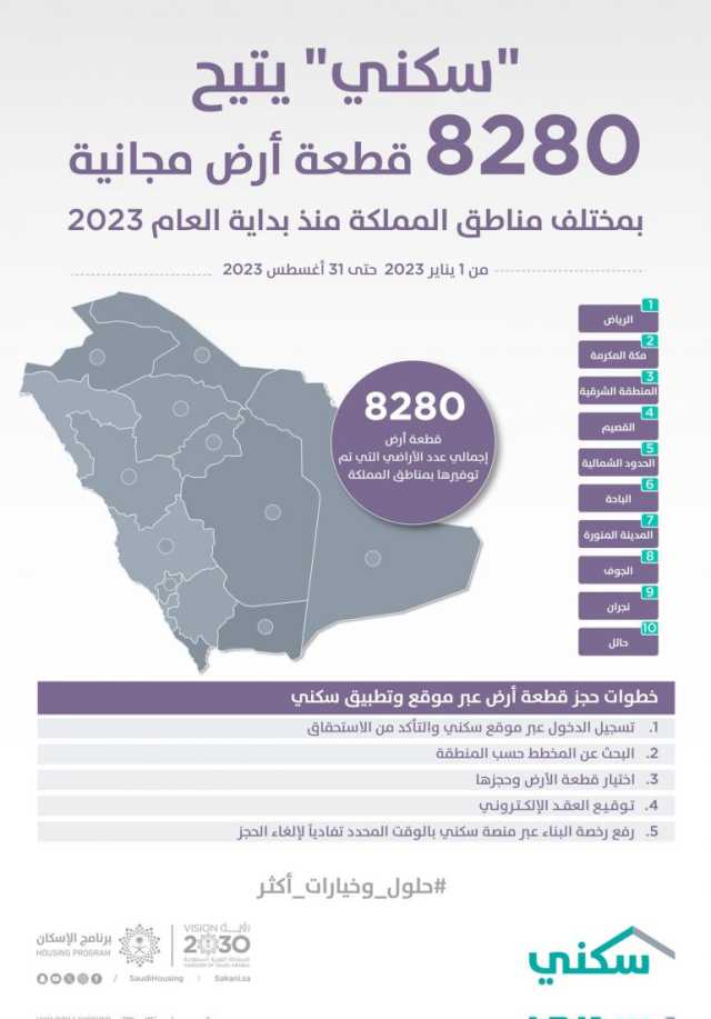 “سكني” يتيح 8280 قطعة أرض مجانية للأسر السعودية منذ بداية 2023