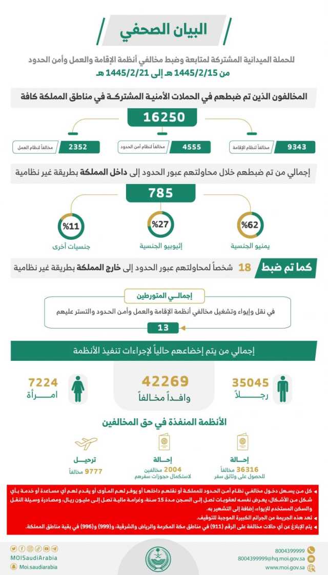 القبض على 16250 مخالفًا للأنظمة خلال أسبوع بمختلف مناطق المملكة