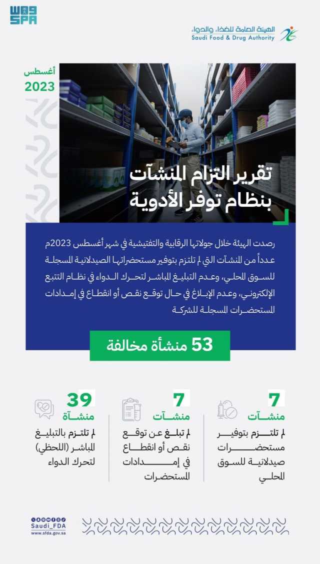 “الغذاء والدواء” تغرّم 53 منشأة صيدلانية مخالفة 1.5 مليون ريال خلال أغسطس 2023