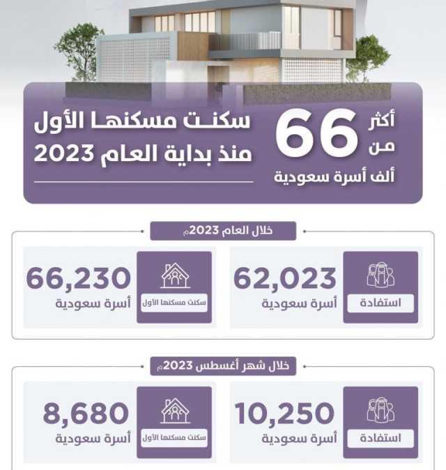 خلال أول 8 أشهر من 2023.. استفادة 62023 أسرة من جميع خيارات “سكني” التمويلية