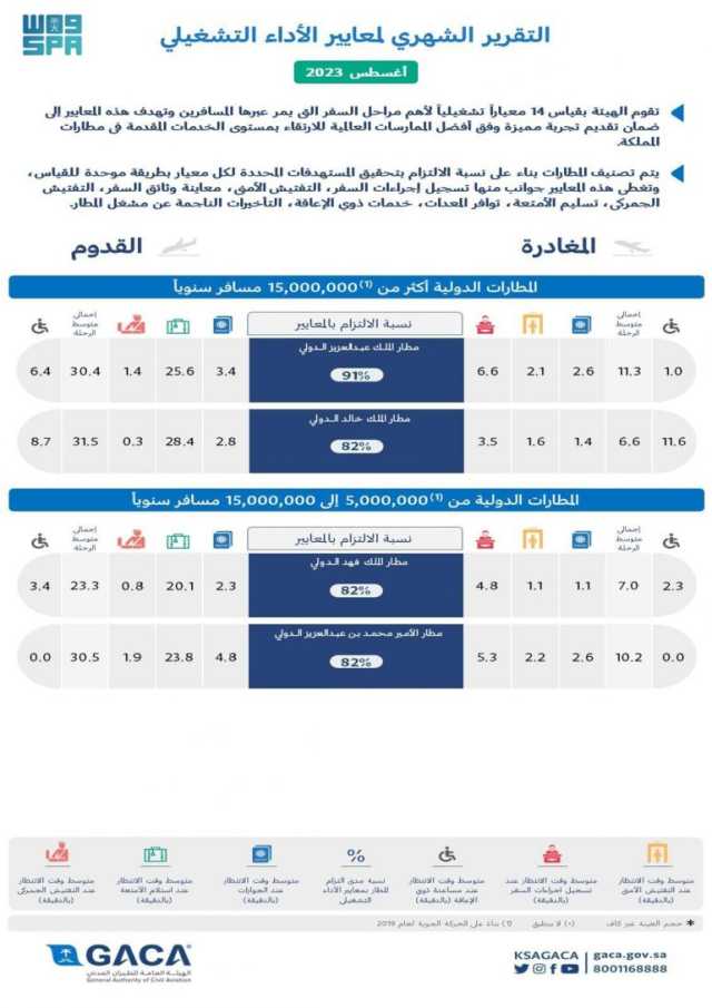 “الطيران المدني”: مطارا جدة والقريات الأفضل خلال أغسطس 2023م