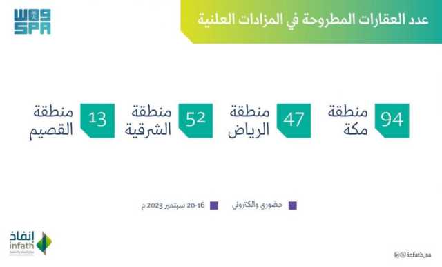 “إنفاذ”: بيع 206 عقارات عبر 19 مزادًا علنيًا في 4 مناطق بالمملكة