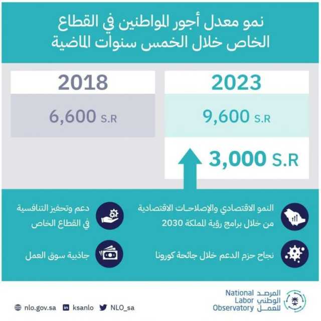 معدل أجور السعوديين بالقطاع الخاص يرتفع بنسبة 45% خلال 5 سنوات