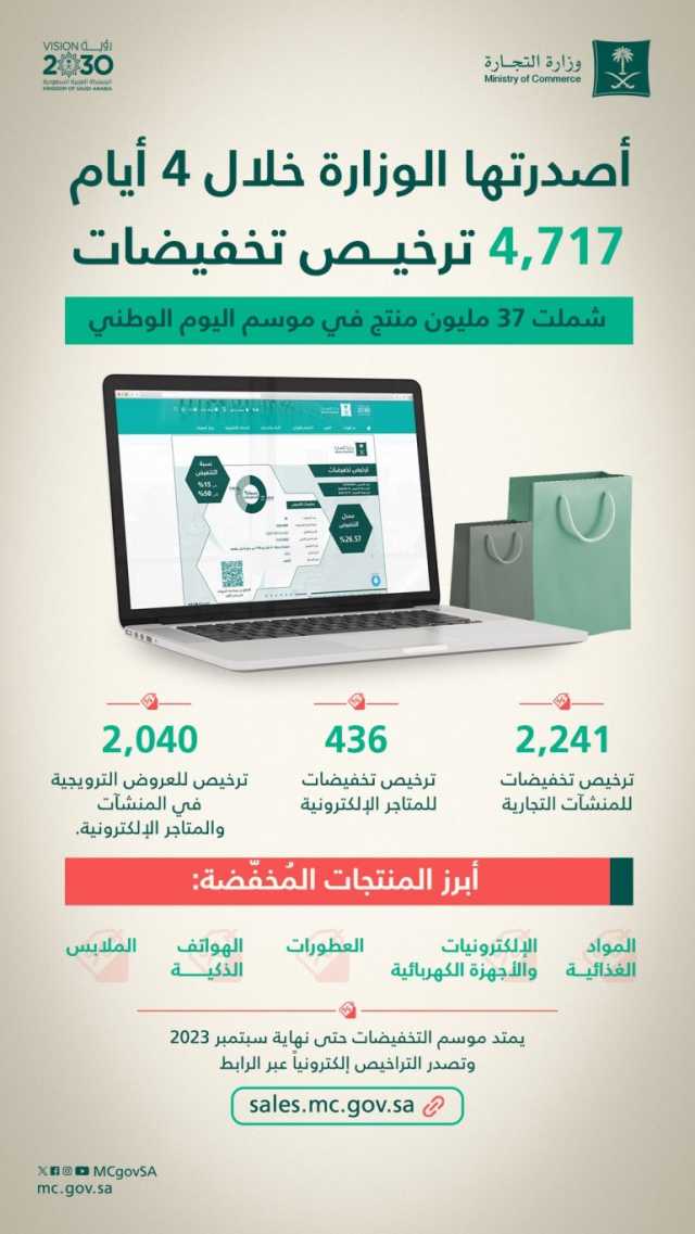 شملت أكثر من 37 مليون منتج.. “التجارة”: إصدار أكثر من 4.700 ترخيص لتخفيضات اليوم الوطني