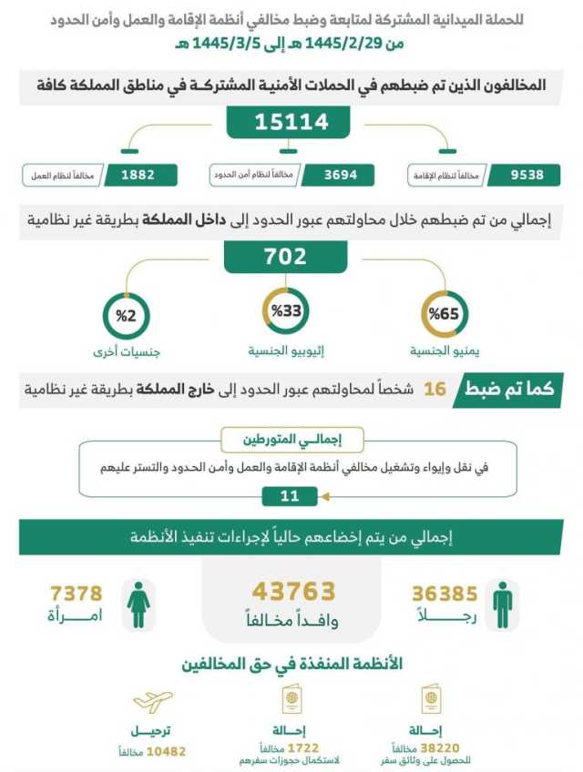 القبض على 15114 مخالفًا للأنظمة خلال أسبوع بمختلف مناطق المملكة