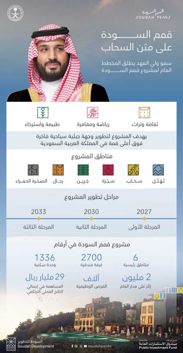 سمو ولي العهد يُطلق المخطط العام لمشروع “قمم السودة”