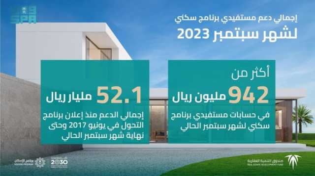 إيداع 942 مليون ريال في حسابات مستفيدي “سكني” لشهر سبتمبر 2023