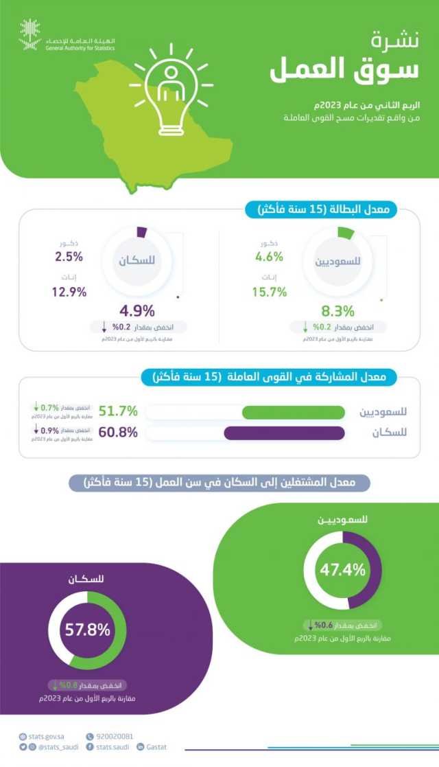 انخفاض معدل البطالة لإجمالي السكان عند 4.9% خلال الربع الثاني من 2023م