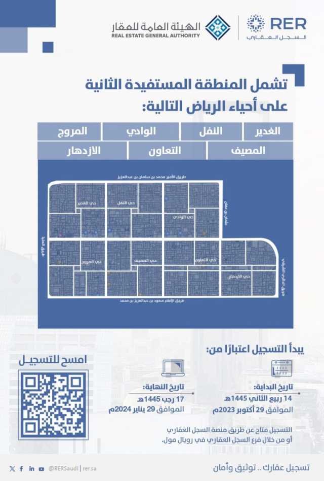 “هيئة العقار” تُعلن عن سبعة أحياء مُستفيدة من السجل العقاري في الرياض