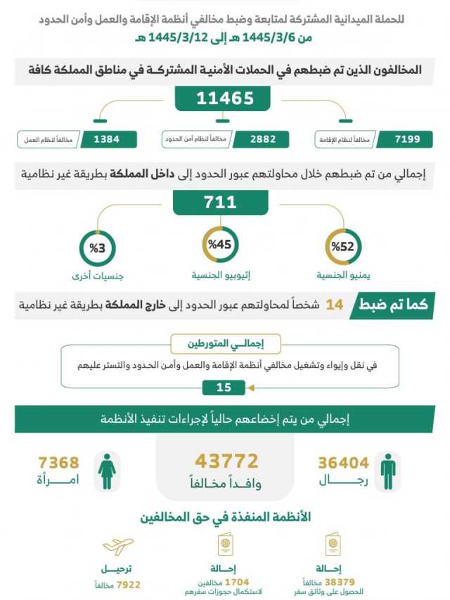 القبض على 11465 مخالفًا للأنظمة خلال أسبوع بمختلف مناطق المملكة