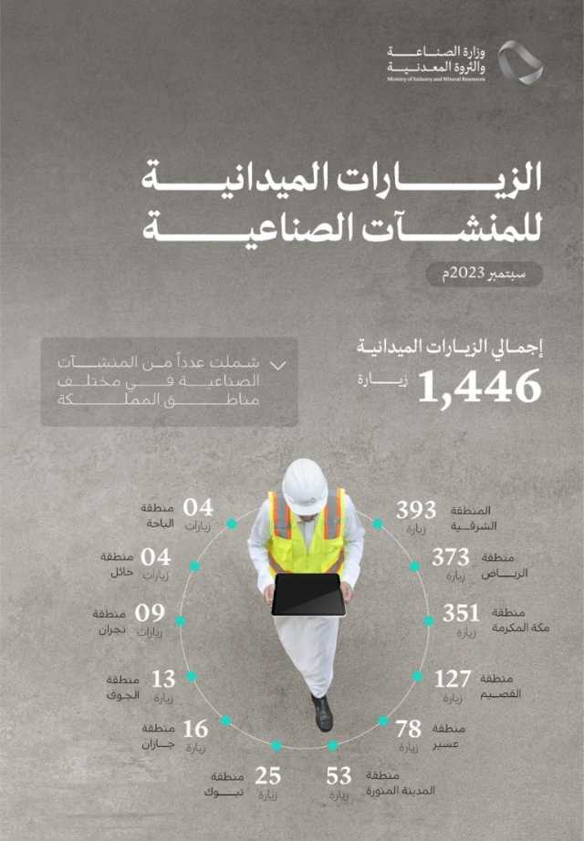 “الصناعة”: زيارة ومتابعة المنشآت الصناعية 1446 مرة خلال سبتمبر 2023م