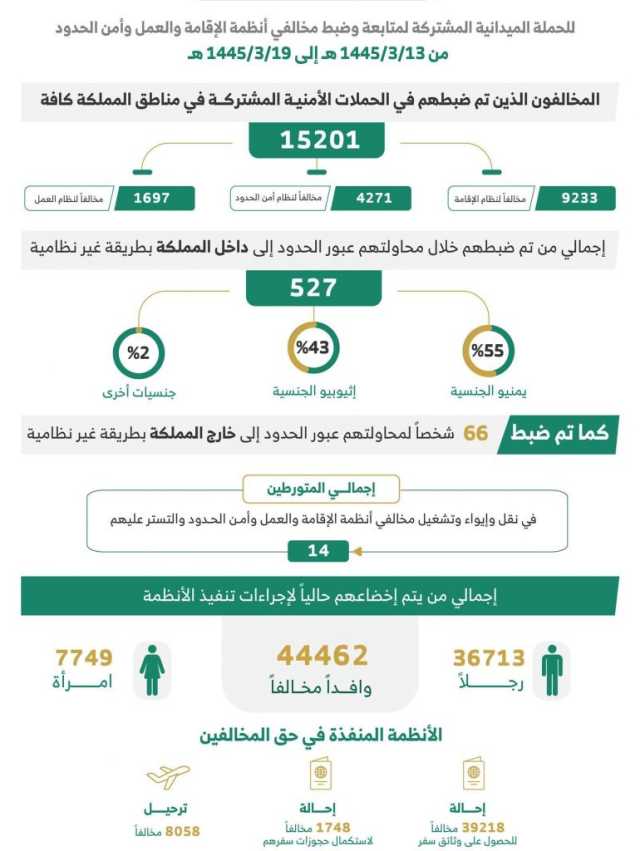 القبض على 15201 شخص مخالف للأنظمة خلال أسبوع بمختلف مناطق المملكة