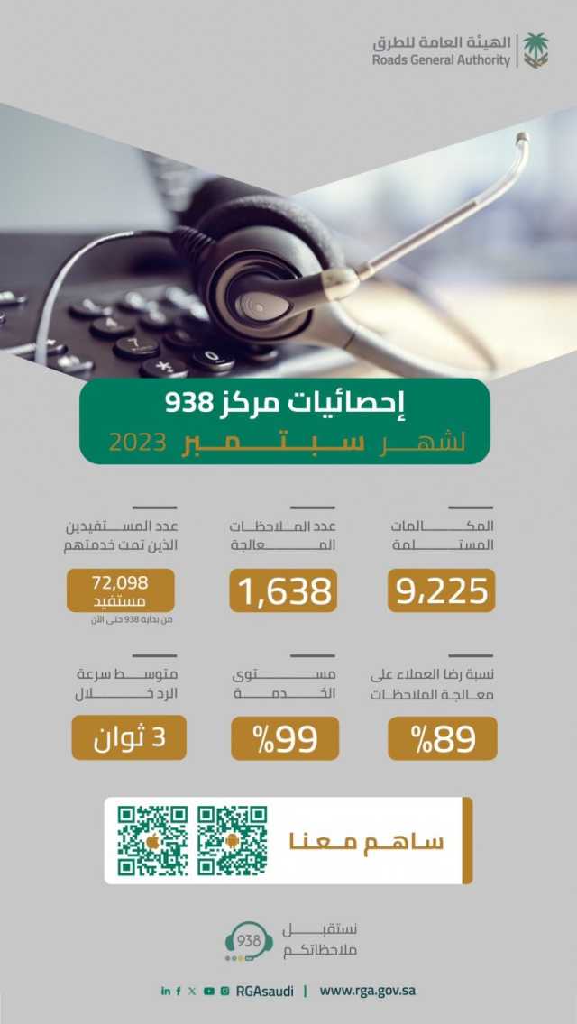 “الطرق” تستقبل أكثر من 9 آلاف مكالمة عبر مركز الاتصال 938 خلال سبتمبر 2023